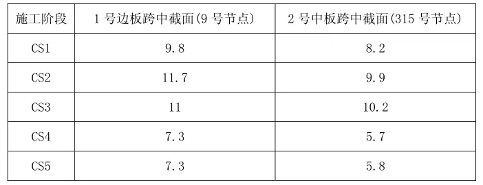 Midas 桥梁设计建模计算的图67